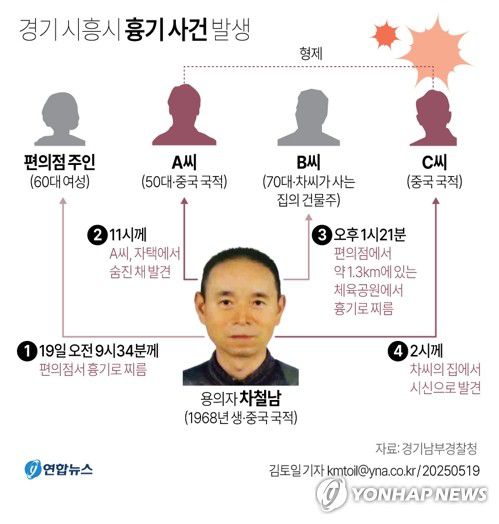 [그래픽] 경기 시흥시 흉기 사건 발생(서울=연합뉴스) 김토일 원형민 기자 = 경기 시흥의 편의점과 체육공원 등에서 50대 중국동포가 시민 2명을 잇달아 흉기로 찌르는 사건이 발생해 경찰이 수사에 나선 가운데 용의자의 자택과 그 인근에서 시신 2구가 발견됐다.     kmtoil@yna.co.kr   페이스북 tuney.kr/LeYN1 X(트위터) @yonhap_graphics