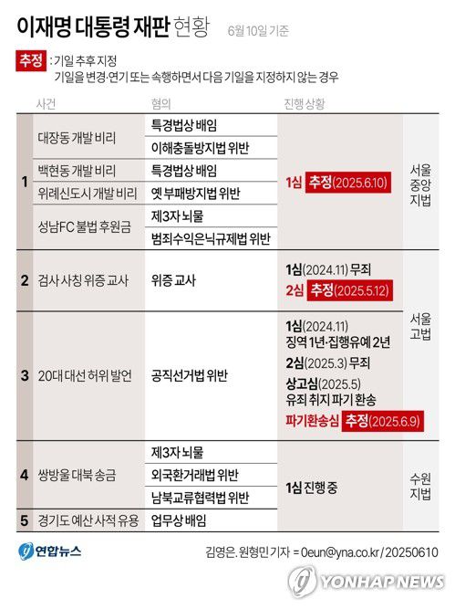 [그래픽] 이재명 대통령 재판 현황(서울=연합뉴스) 김영은 기자 = 법원이 이재명 대통령의 대장동 재판도 연기하기로 했다.     서울중앙지법 형사합의33부(이진관 부장판사)는 오는 24일로 예정됐던 이 대통령의 대장동·백현동·위례 개발비리 의혹 및 성남FC 의혹 사건의 공판기일을 "헌법 84조에 따라 추후지정했다"고 10일 밝혔다.     0eun@yna.co.kr     X(트위터) @yonhap_graphics  페이스북 tuney.kr/LeYN1