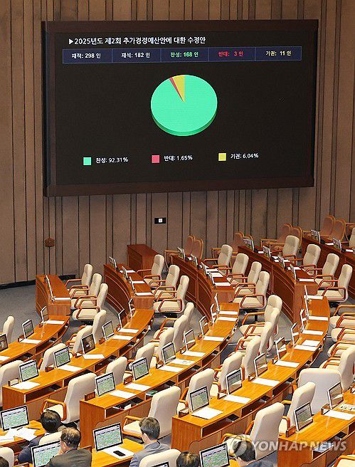 추경안 본회의 통과(서울=연합뉴스) 박동주 기자 = 4일 국회 본회의에서 2025년도 제2회 추가경정예산안에 대한 수정안이 통과되고 있다. 2025.7.4 pdj6635@yna.co.kr