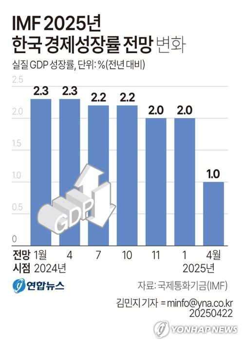 [그래픽] IMF 2025년 한국 경제성장률 전망 변화(서울=연합뉴스) 김민지 기자 = 국제통화기금(IMF)은 22일(현지시간) 발표한 '4월 세계경제전망(World Economic Outlook)'에서 올해 한국의 경제성장률을 지난 1월 발표한 2.0%의 절반 수준인 1.0%로 전망했다.     minfo@yna.co.kr     X(트위터) @yonhap_graphics  페이스북 tuney.kr/LeYN1