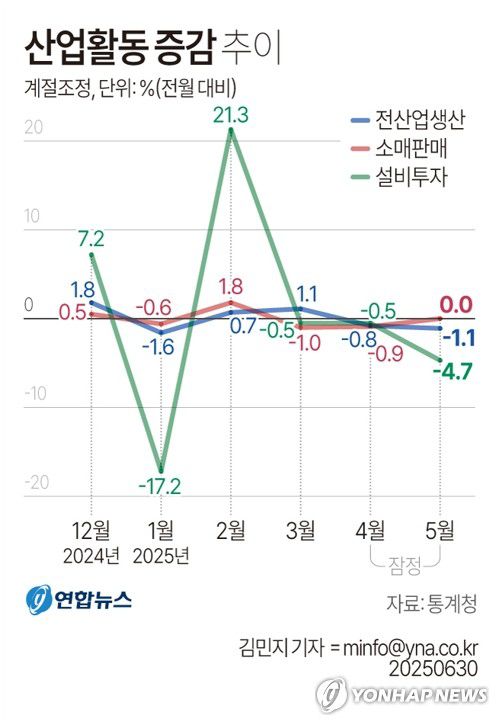 [그래픽] 산업활동 증감 추이(서울=연합뉴스) 김민지 기자 = 통계청이 30일 발표한 '5월 산업활동동향'에 따르면 5월 전산업 생산이 미국 관세정책 영향에 따른 제조업 부진 등으로 두 달째 뒷걸음질 쳤다. 소매판매는 석 달째 반등하지 못했고 설비투자도 석 달째 마이너스를 기록했다.     minfo@yna.co.kr     X(트위터) @yonhap_graphics  페이스북 tuney.kr/LeYN1