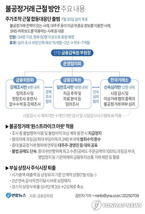 [그래픽] 불공정거래 근절 방안 주요 내용(서울=연합뉴스) 김민지 기자 = 9일 금융감독원 등에 따르면 이재명 대통령이 강조한 불공정거래 척결을 위해 금융위원회, 금융감독원, 한국거래소에 분산된 조사·심리 기능을 합친 '주가조작 근절 합동대응단'이 신설된다.     minfo@yna.co.kr     X(트위터) @yonhap_graphics  페이스북 tuney.kr/LeYN1