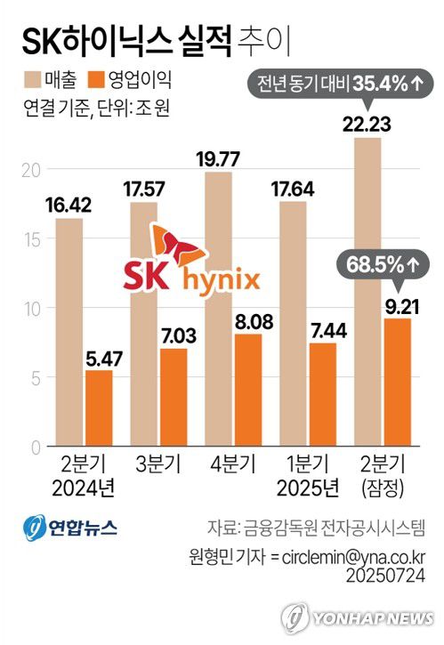 [그래픽] SK하이닉스 실적 추이(서울=연합뉴스) 원형민 기자 = SK하이닉스는 연결 기준 올해 2분기 영업이익이 9조2천129억원으로 지난해 동기보다 68.5% 증가한 것으로 잠정 집계됐다고 24일 공시했다.     circlemin@yna.co.kr     페이스북 tuney.kr/LeYN1 X(트위터) @yonhap_graphics
