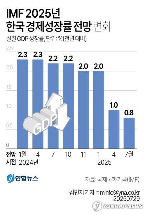 [그래픽] IMF 2025년 한국 경제성장률 전망 변화(서울=연합뉴스) 김민지 기자 = 국제통화기금(IMF)은 29일(현지시간) 발표한 세계경제전망(WEO) 업데이트에서 한국의 올해 경제성장률을 지난 4월(1.0%)보다 0.2%포인트 낮춘 0.8%로 전망했다.     minfo@yna.co.kr     트위터 @yonhap_graphics  페이스북 tuney.kr/LeYN1