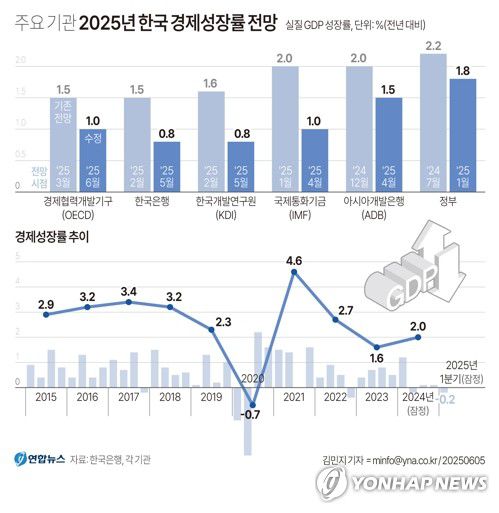 [그래픽] 주요 기관 2025년 한국 경제성장률 전망(서울=연합뉴스) 김민지 기자 = 한국은행은 1분기 실질 국내총생산(GDP) 성장률(직전분기대비·잠정치)이 -0.2%로 집계됐다고 5일 밝혔다.     지난 3일 한국의 올해 경제성장률 전망치를 하향 조정한 경제협력개발기구(OECD)를 비롯해 주요 기관들도 전망치를 낮추는 추세다.     minfo@yna.co.kr     X(트위터) @yonhap_graphics  페이스북 tuney.kr/LeYN1