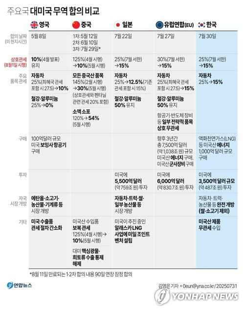 [그래픽] 주요국 대미국 무역 합의 비교(서울=연합뉴스) 김영은 기자 = 도널드 트럼프 대통령이 30일(현지시간) 한국에 대해 발표한 15%의 상호관세는 이보다 앞서 무역 협상을 타결한 일본·유럽연합(EU)과 같은 수준이다.    미국은 일본의 상호관세율을 25%에서 15%로 낮추기로 지난 22일 합의했고, EU와는 지난 27일 30%에서 15%로 상호관세를 인하하는 협상을 타결했다.     0eun@yna.co.kr     X(트위터) @yonhap_graphics  페이스북 tuney.kr/LeYN1