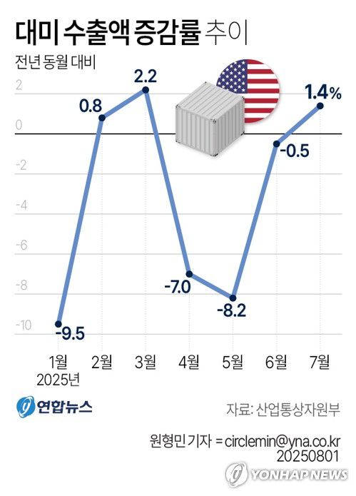 [그래픽] 대미 수출액 증감률 추이(서울=연합뉴스) 원형민 기자 = 1일 산업통상자원부가 발표한 7월 수출입 동향에 따르면 대미 수출은 103억3천만달러로 전년보다 1.4% 증가했다.     circlemin@yna.co.kr     페이스북 tuney.kr/LeYN1 X(트위터) @yonhap_graphics
