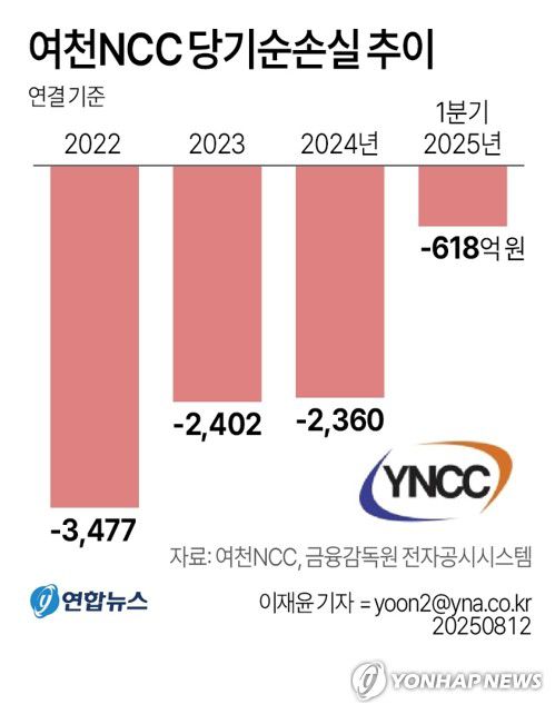 [그래픽] 여천NCC 당기순손실 추이(서울=연합뉴스) 이재윤 기자 = 국내 에틸렌 생산능력 3위 기업인 여천NCC가 부도 위기에서 가까스로 벗어났지만, 경영 정상화까지 남은 과제는 산적해 있다.     여천NCC는 중국발 공급과잉 여파로 2022년 3천477억원, 2023년 2천402억원, 2024년 2천360억원의 당기순손실을 기록했다. 지난 8일부터는 여수 3공장 가동도 중단했다.     yoon2@yna.co.kr     X(트위터) @yonhap_graphics  페이스북 tuney.kr/LeYN1