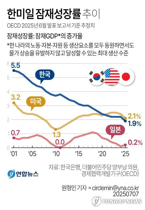 [그래픽] 한미일 잠재성장률 추이(서울=연합뉴스) 원형민 기자 = 7일 한국은행이 국회 행정안전위원회 양부남 의원(더불어민주당) 의원에게 제출한 '한국 포함 주요국 연도별 국내총생산(GDP)갭 현황' 자료에 따르면 경제협력개발기구(OECD)는 지난달 발표한 최신 보고서에서 우리나라의 올해 잠재성장률을 1.9%로 추정했다.     circlemin@yna.co.kr     페이스북 tuney.kr/LeYN1 X(트위터) @yonhap_graphics