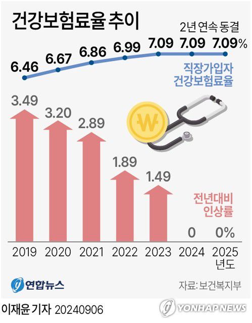 [그래픽] 건강보험료율 추이보건복지부는 2024년 9월 6일 오후 건강보험 최고 의결기구인 건강보험정책심의위원회(건정심)의 올해 제17차 회의를 열고 내년 건보료율은 작년, 올해와 마찬가지로 7.09%로 동결했다. [연합뉴스 자료사진. 재판매 및 DB 금지]
