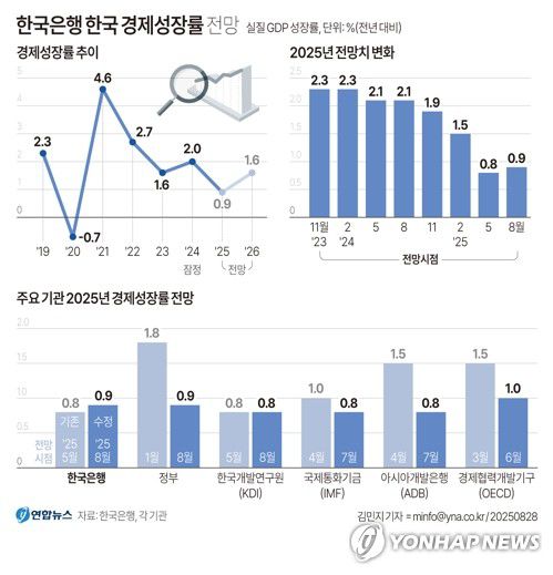 [그래픽] 한국은행 한국 경제성장률 전망(서울=연합뉴스) 김민지 기자 = 한국은행은 28일 발표한 수정 경제전망에서 올해 실질 국내총생산(GDP) 성장률 전망치를 지난 5월 전망한 0.8%에서 0.9%로 소폭 상향 조정했다.     minfo@yna.co.kr     X(트위터) @yonhap_graphics  페이스북 tuney.kr/LeYN1