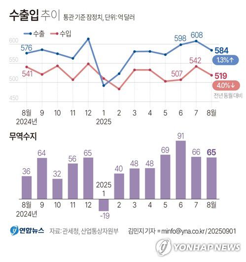 [그래픽] 수출입 추이(서울=연합뉴스) 김민지 기자 = 1일 산업통상자원부에 따르면 8월 수출액은 584억달러로 작년 같은 달과 비교해 1.3% 증가했다.     minfo@yna.co.kr     X(트위터) @yonhap_graphics  페이스북 tuney.kr/LeYN1