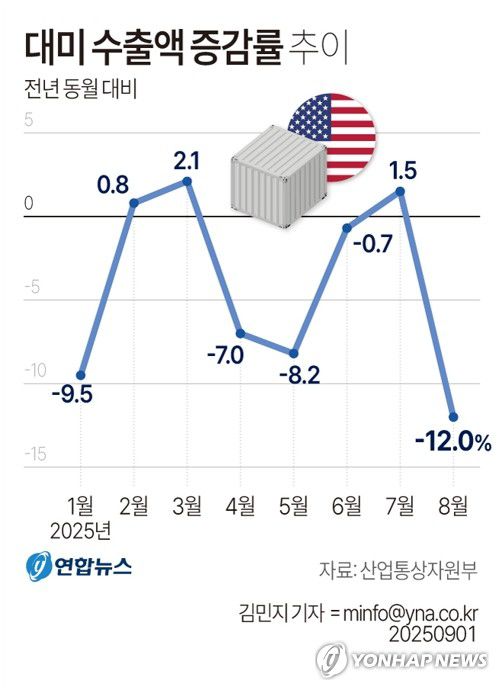 [그래픽] 대미 수출액 증감률 추이(서울=연합뉴스) 김민지 기자 = 1일 산업통상자원부가 발표한 8월 수출입 동향에 따르면 8월 대미 수출액은 지난해보다 12.0% 감소했다.     minfo@yna.co.kr     X(트위터) @yonhap_graphics  페이스북 tuney.kr/LeYN1