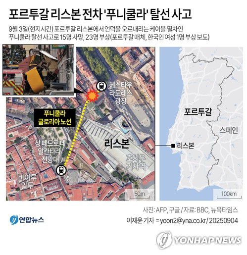 [그래픽] 포르투갈 리스본 전차 '푸니쿨라' 탈선 사고(서울=연합뉴스) 이재윤 기자 = 3일(현지시간) 포르투갈 리스본에서 발생한 전차 푸니쿨라 탈선 사고로 한국인 여성 1명이 부상한 것으로 알려졌다.      현지 구조 당국에 따르면 이날 오후 6시께 발생한 전차 사고로 지금까지 15명이 숨지고 23명이 다쳤다.     yoon2@yna.co.kr     X(트위터) @yonhap_graphics  페이스북 tuney.kr/LeYN1