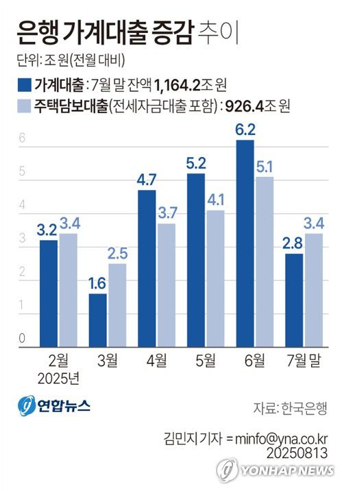 [그래픽] 은행 가계대출 증감 추이(서울=연합뉴스) 김민지 기자 = 한국은행이 13일 발표한 '금융시장 동향'에 따르면 7월 말 기준 예금은행의 가계대출(정책모기지론 포함) 잔액은 6월 말보다 2조8천억원 많은 1천164조2천억원으로 집계됐다.     minfo@yna.co.kr     X(트위터) @yonhap_graphics  페이스북 tuney.kr/LeYN1