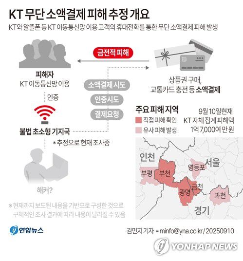 [그래픽] KT 무단 소액결제 피해 개요(서울=연합뉴스) 김민지 기자 = KT[030200] 무단 소액결제 피해와 관련해 조사 과정에서 KT 시스템에 등록되지 않은 불법 초소형 기지국(펨토셀)이 KT 통신망에 접속한 사실이 확인됐다. KT 자체 집계 결과 10일 현재 무단 소액결제 피해 금액은 1억7천여만원에 이르는 것으로 파악됐다.     minfo@yna.co.kr     X(트위터) @yonhap_graphics  페이스북 tuney.kr/LeYN1