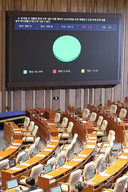 내란 특검법 개정안 수정안 여당 주도 본회의 통과(서울=연합뉴스) 김주성 기자 = 11일 국회 본회의에서 '윤석열 전 대통령 등에 의한 내란·외환 행위의 진상규명을 위한 특별검사 임명 등에 관한 법률 일부개정법률안'에 대한 수정안이 여당 주도로 통과되고 있다. 2025.9.11 utzza@yna.co.kr