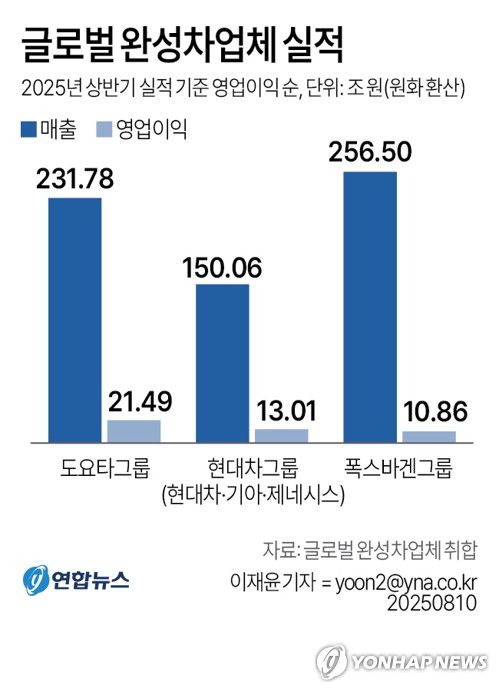 [그래픽] 글로벌 완성차업체 실적(서울=연합뉴스) 이재윤 기자 = 10일 글로벌 완성차업체의 상반기 실적을 분석한 결과, 판매량 기준 글로벌 3위 완성차업체인 현대차그룹이 올해 상반기 수익성 면에서 독일 폭스바겐그룹을 누르고 2위에 올랐다.     미국의 자동차 관세가 미국을 포함한 모든 글로벌 완성차업체에 큰 타격을 안긴 가운데 현대차그룹이 재고 소진, 생산물량 조정 등의 빠른 대응으로 관세 충격을 다소 완화한 것이 아니냐는 해석이 나온다.     yoon2@yna.co.kr     X(트위터) @yonhap_graphics  페이스북 tuney.kr/LeYN1