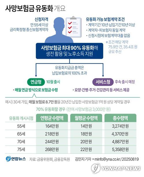 [그래픽] 사망보험금 유동화 개요(서울=연합뉴스) 김민지 기자 = 19일 금융위원회에 따르면 오는 10월부터 55세 이상일 경우 사망보험금의 일부를 연금처럼 생전에 받을 수 있게 된다.     minfo@yna.co.kr     트위터 @yonhap_graphics  페이스북 tuney.kr/LeYN1