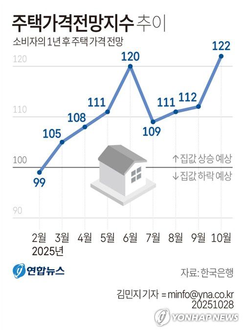 [그래픽] 주택가격전망지수 추이(서울=연합뉴스) 김민지 기자 = 한국은행이 28일 발표한 '소비자동향조사' 결과에 따르면 10월 주택가격전망지수는 122로 전월보다 10포인트(p) 상승했다.     minfo@yna.co.kr     X(트위터) @yonhap_graphics  페이스북 tuney.kr/LeYN1