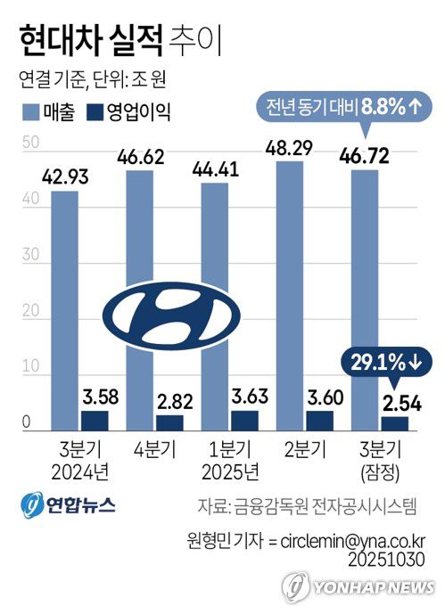 [그래픽] 현대차 실적 추이(서울=연합뉴스) 원형민 기자 = 현대차는 연결 기준 올해 3분기 영업이익이 2조5천373억원으로 지난해 동기보다 29.1% 감소한 것으로 집계됐다고 30일 공시했다.     circlemin@yna.co.kr     페이스북 tuney.kr/LeYN1 X(트위터) @yonhap_graphics