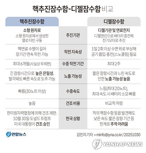 [그래픽] 핵추진잠수함-디젤잠수함 비교(서울=연합뉴스) 김민지 기자 = 도널드 트럼프 미국 대통령이 한미정상회담 다음날인 30일(한국시간) 한국의 핵추진 잠수함 건조를 승인했다고 전격 천명했다.     트럼프 대통령의 이번 '승인' 입장은 전날 이재명 대통령이 회담에서 "핵추진 잠수함의 연료를 공급받을 수 있도록 결단해달라"고 요청한지 하루만에 나온 것이었다.     minfo@yna.co.kr     X(트위터) @yonhap_graphics  페이스북 tuney.kr/LeYN1