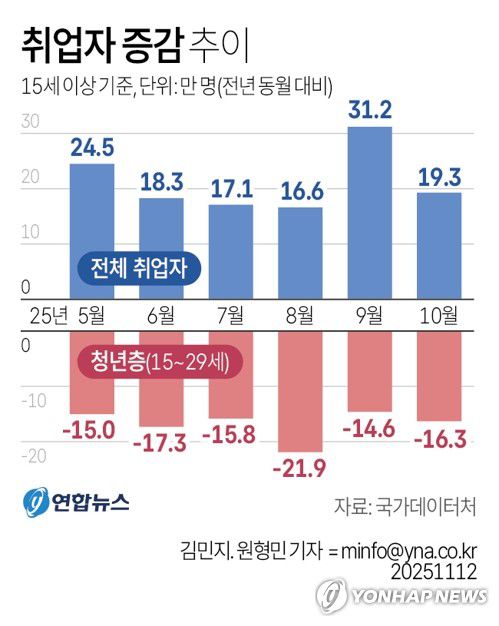 [그래픽] 취업자 증감 추이(서울=연합뉴스) 김민지 원형민 기자 = 국가데이터처가 12일 발표한 '10월 고용동향'에 따르면 지난 달 취업자 수는 2천904만명으로 1년 전보다 19만3천명 증가했다.     circlemin@yna.co.kr     페이스북 tuney.kr/LeYN1 X(트위터) @yonhap_graphics