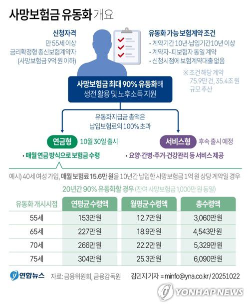 [그래픽] 사망보험금 유동화 개요(서울=연합뉴스) 김민지 기자 = 22일 금융위원회에 따르면 오는 30일부터 사망보험금을 생전에 연금처럼 유동화할 수 있는 보험 상품이 출시된다.     minfo@yna.co.kr     트위터 @yonhap_graphics  페이스북 tuney.kr/LeYN1