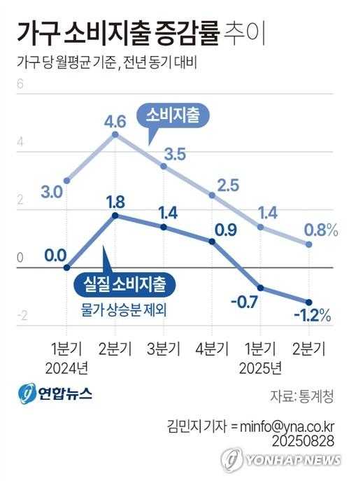 [그래픽] 가구 소비지출 증감률 추이(서울=연합뉴스) 김민지 기자 = 통계청이 28일 발표한 '2025년 2분기 가계동향' 조사 결과를 보면, 올해 2분기 가구당 월평균 소비지출은 1년 전보다 늘었으나 물가를 고려한 실질소비지출은 1.2% 감소했다.     minfo@yna.co.kr     X(트위터) @yonhap_graphics  페이스북 tuney.kr/LeYN1
