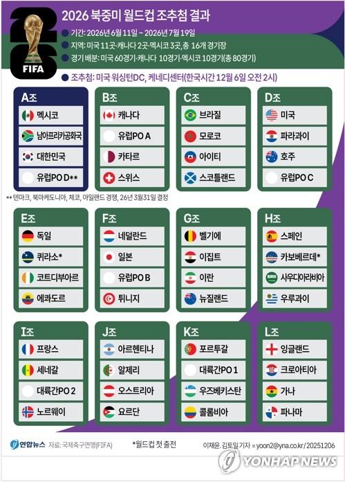 [그래픽] 2026 북중미 월드컵 조 추첨 결과(서울=연합뉴스) 김토일 이재윤 기자 = 한국은 6일(한국시간) 미국 워싱턴DC의 케네디센터에서 열린 2026 북중미 월드컵 조 추첨식에서 멕시코, 남아프리카공화국, 유럽 PO 패스D 승자와 A조에 편성됐다.     유럽 PO 패스D에서는 덴마크, 북마케도니아, 체코, 아일랜드가 경쟁한다.     kmtoil@yna.co.kr     페이스북 tuney.kr/LeYN1 X(트위터) @yonhap_graphics