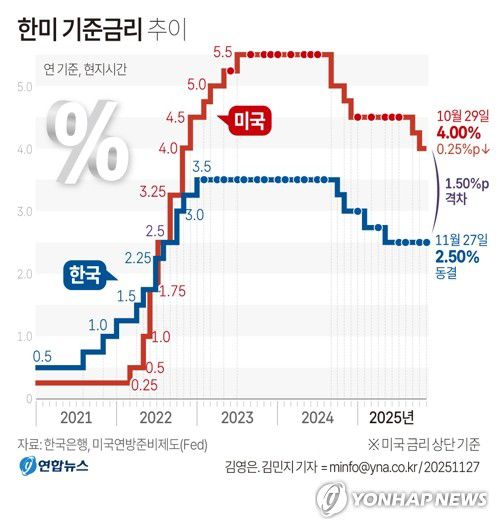[그래픽] 한미 기준금리 추이(서울=연합뉴스) 김민지 기자 = 한국은행 금융통화위원회가 27일 통화정책방향 회의에서 기준금리를 연 2.50%로 유지했다.     minfo@yna.co.kr     X(트위터) @yonhap_graphics  페이스북 tuney.kr/LeYN1