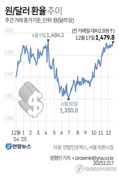 [그래픽] 원/달러 환율 추이(서울=연합뉴스) 원형민 기자 = 17일 서울 외환시장에서 미국 달러화 대비 원화 환율의 주간 거래 종가(오후 3시30분 기준)는 전날보다 2.8원 오른 1,479.8원으로 집계됐다.     circlemin@yna.co.kr     페이스북 tuney.kr/LeYN1 X(트위터) @yonhap_graphics
