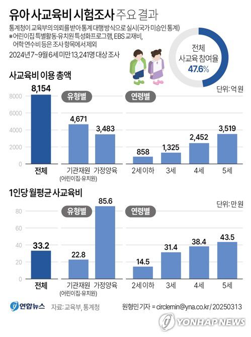 [그래픽] 유아 사교육비 시험조사 주요 결과(서울=연합뉴스) 원형민 기자 = 13일 교육부는 '2024 유아 사교육비 시험조사 결과'를 발표했다.     circlemin@yna.co.kr     페이스북 tuney.kr/LeYN1 X(트위터) @yonhap_graphics