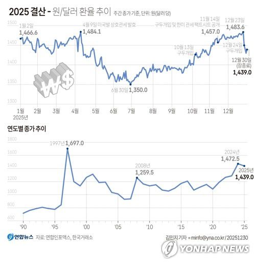 [그래픽] 2025 결산 - 원/달러 환율 추이(서울=연합뉴스) 김민지 기자 = 30일 서울 외환시장에서 미국 달러화 대비 원화 환율의 주간거래 종가(오후 3시 30분 기준)는 전날보다 9.2원 오른 1,439.0원으로 집계됐다.     minfo@yna.co.kr     X(트위터) @yonhap_graphics  페이스북 tuney.kr/LeYN1