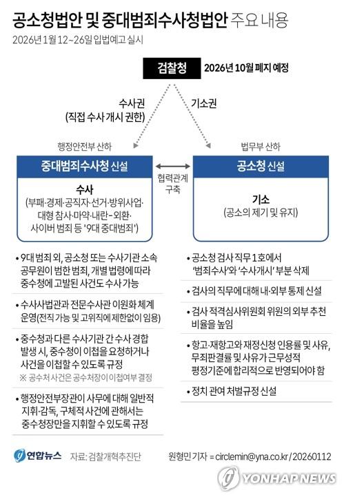 [그래픽] 공소청법안 및 중대범죄수사청법안 주요 내용(서울=연합뉴스) 원형민 기자 = 12일 국무총리실 산하 검찰개혁추진단은 공소청법안 및 중대범죄수사청법안을 마련했다고 밝혔다.     법무부와 행정안전부는 이날부터 오는 26일까지 각각 입법 예고한다.     circlemin@yna.co.kr     페이스북 tuney.kr/LeYN1 X(트위터) @yonhap_graphics