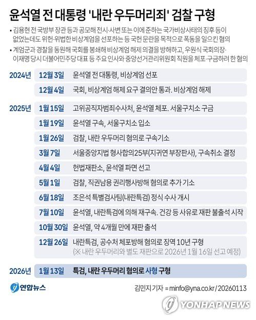 [그래픽] 윤석열 전 대통령 '내란 우두머리죄' 검찰 구형(서울=연합뉴스) 김민지 기자 = 내란 우두머리 혐의로 기소된 윤석열 전 대통령에게 법정 최고형인 사형이 구형됐다.      조은석 내란 특별검사팀은 13일 서울중앙지법 형사합의25부(지귀연 부장판사) 심리로 열린 결심 공판에서 이같이 선고해달라고 재판부에 요청했다.     minfo@yna.co.kr     트위터 @yonhap_graphics  페이스북 tuney.kr/LeYN1