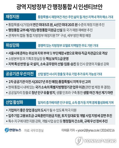 [그래픽] 광역 지방정부 간 행정통합 시 인센티브 안(서울=연합뉴스) 이재윤 기자 = 김민석 국무총리가 16일 정부서울청사 합동브리핑실에서 발표한 행정통합 인센티브 내용. yoon2@yna.co.kr     X(트위터) @yonhap_graphics  페이스북 tuney.kr/LeYN1