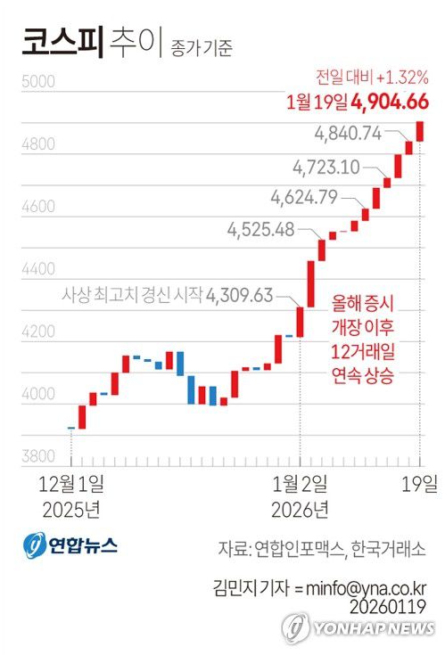 [그래픽] 코스피 추이(서울=연합뉴스) 김민지 기자 = 코스피가 19일 전장보다 63.92포인트(1.32%) 오른 4,904.66에 장을 마치며 종가 기준 사상 최고치를 또 경신했다. 12거래일 연속 올라 사상 처음 4,900선에서 장을 마쳤다.   minfo@yna.co.kr     X(트위터) @yonhap_graphics  페이스북 tuney.kr/LeYN1