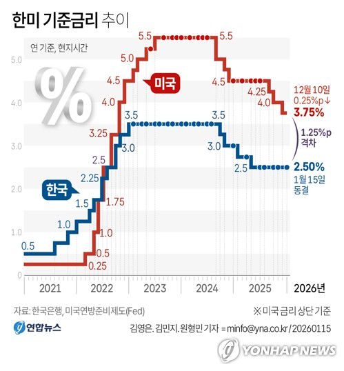 [그래픽] 한미 기준금리 추이(서울=연합뉴스) 원형민 기자 = 한국은행 금융통화위원회가 15일 통화정책방향 회의에서 기준금리를 연 2.50%로 유지했다.     circlemin@yna.co.kr     페이스북 tuney.kr/LeYN1 X(트위터) @yonhap_graphics