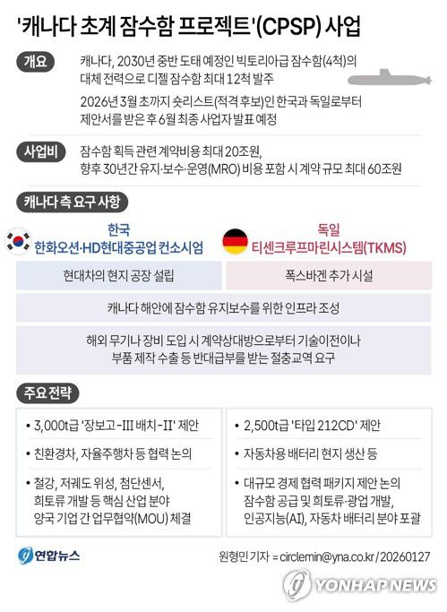 [그래픽] '캐나다 초계 잠수함 프로젝트'(CPSP) 사업(서울=연합뉴스) 원형민 기자 = 우리 정부와 기업이 총 60조원 규모의 '캐나다 초계 잠수함 프로젝트'(CPSP)를 수주하기 위해 캐나다 현지에서 총력전을 펼쳤다.     산업통상부는 26일 오전 11시(현지시간) 캐나다 토론토 파크 하얏트 호텔에서 '한-캐나다 산업협력 포럼'을 개최했다고 밝혔다.     circlemin@yna.co.kr     페이스북 tuney.kr/LeYN1 트위터 @yonhap_graphics