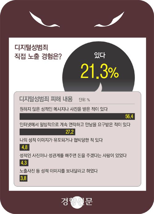 서울시가 2021년 발표한 초·중·고등학생 디지털성범죄 피해 실태를 보면, 서울에 거주하는 12∼19세 초·중·고등학생 4012명 중 21.3%(856명)가 ‘디지털성범죄 위험에 직접 노출된 경험이 있다’고 답했다.