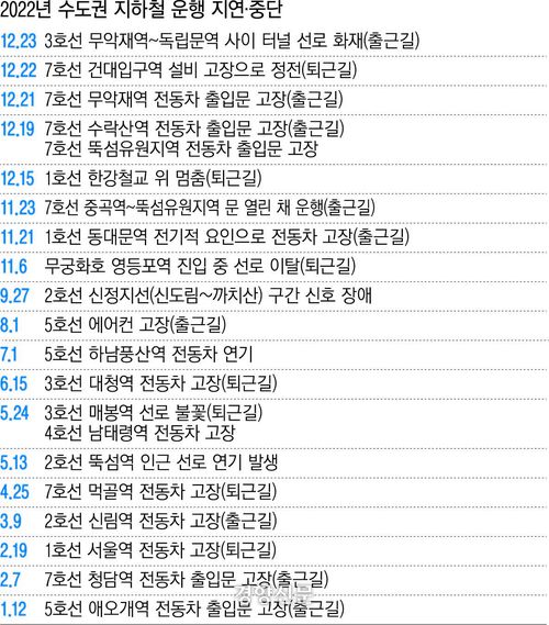 2022년 수도권 지하철 운행, 지연 중단 현황
