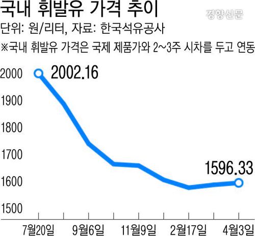 국내 휘발유 가격 추이