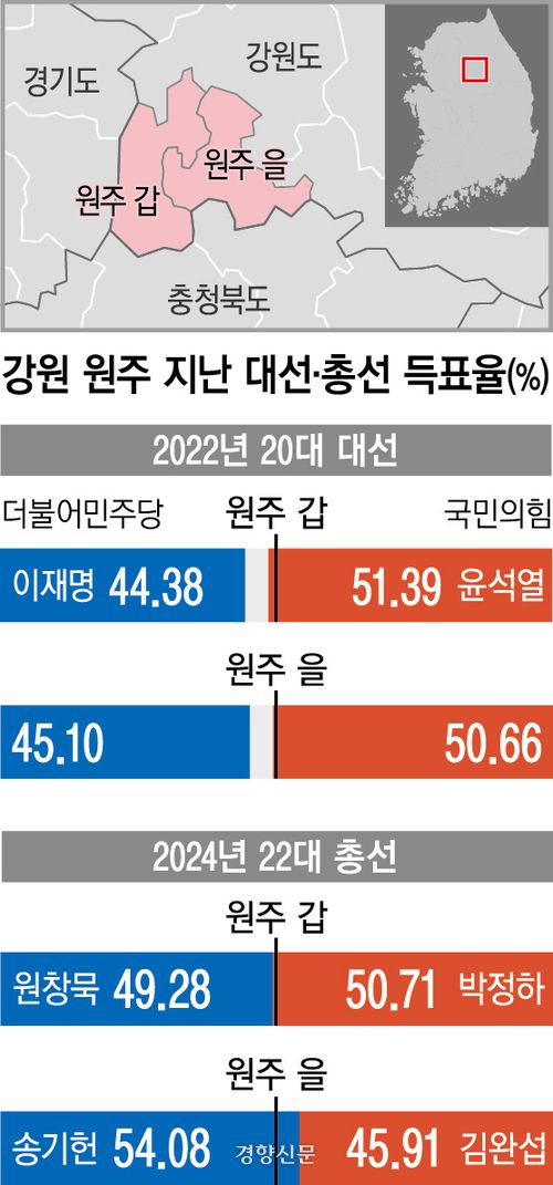 강원 원주 지난 대선·총선 득표율.
