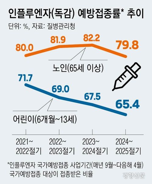 인플루엔자(독감) 예방접종률 추이. 질병관리청 제공