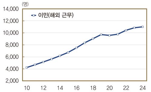 국내 AI인력의 해외 근무 추이.한국은행