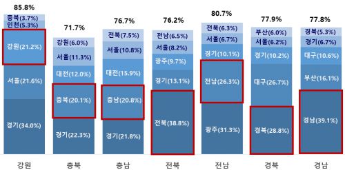 체류자 주요 등록지 비중. 행정안전부
