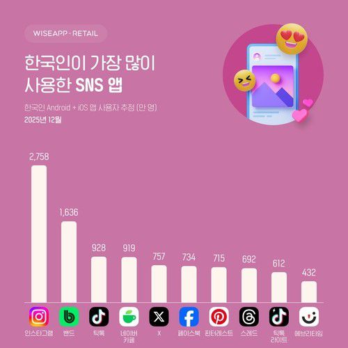 한국인이 가장 많이 사용한 SNS 조사. /와이즈앱·리테일