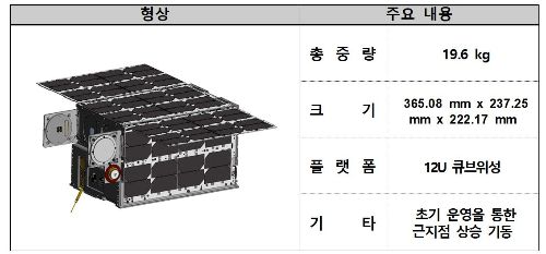 K-라드큐브 주요 재원 /사진=한국천문연구원