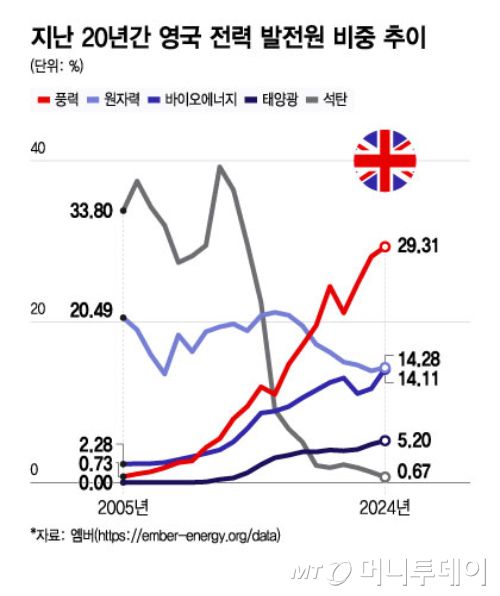 지난 20년간 영국 전력 발전원 비중 추이/그래픽=윤선정